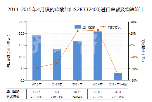 2011-2015年4月鎳的硫酸鹽(HS28332400)進口總額及增速統(tǒng)計